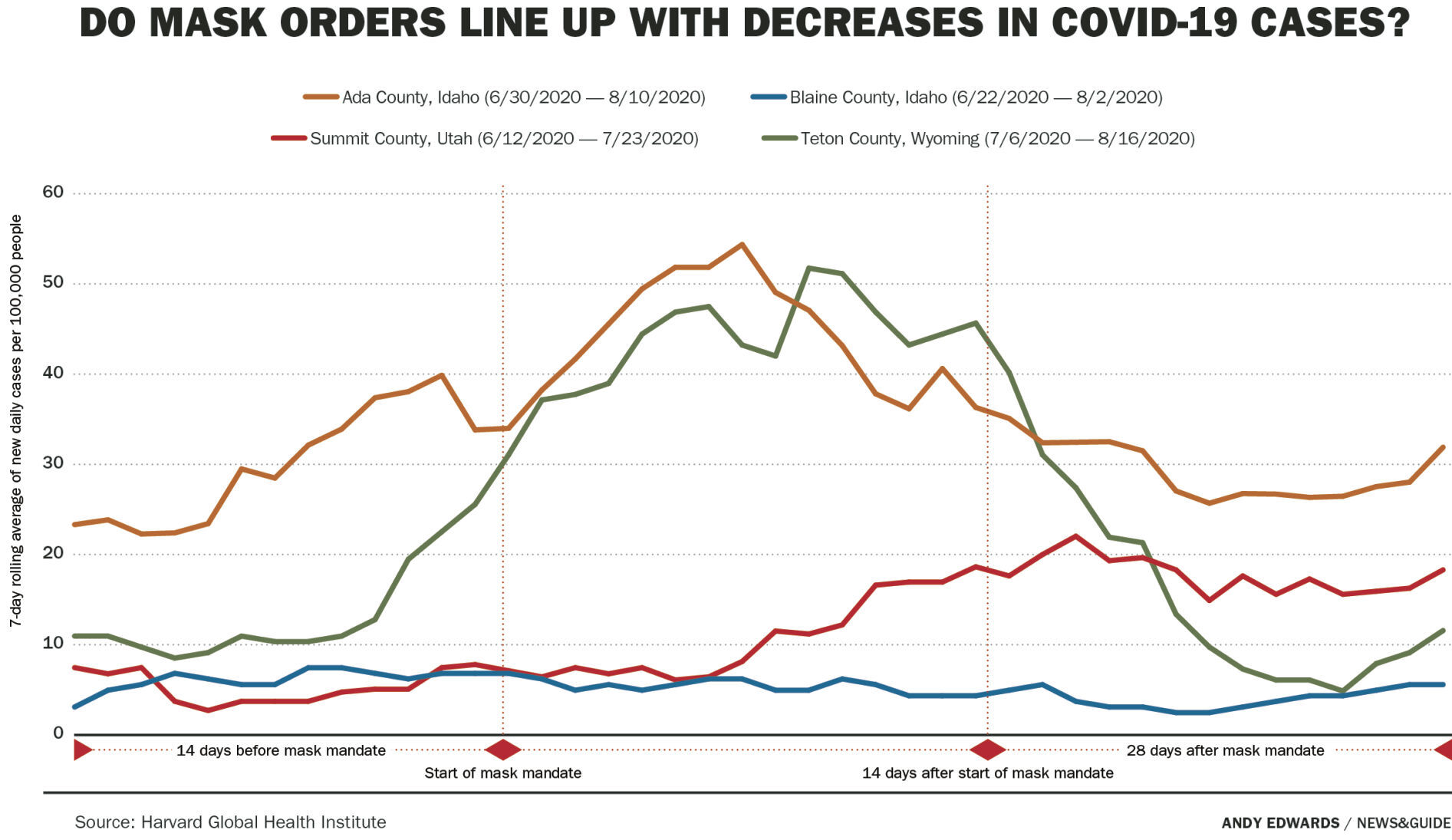 Do mask orders coincide with decreases in COVID-19 cases?